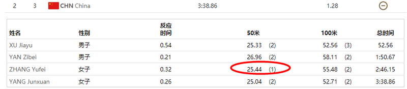 全国游泳冠军赛4x100米混合接力_4×100米游泳接力比赛_4×200米游泳接力赛视频